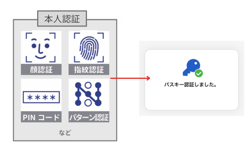 本人認証の画像