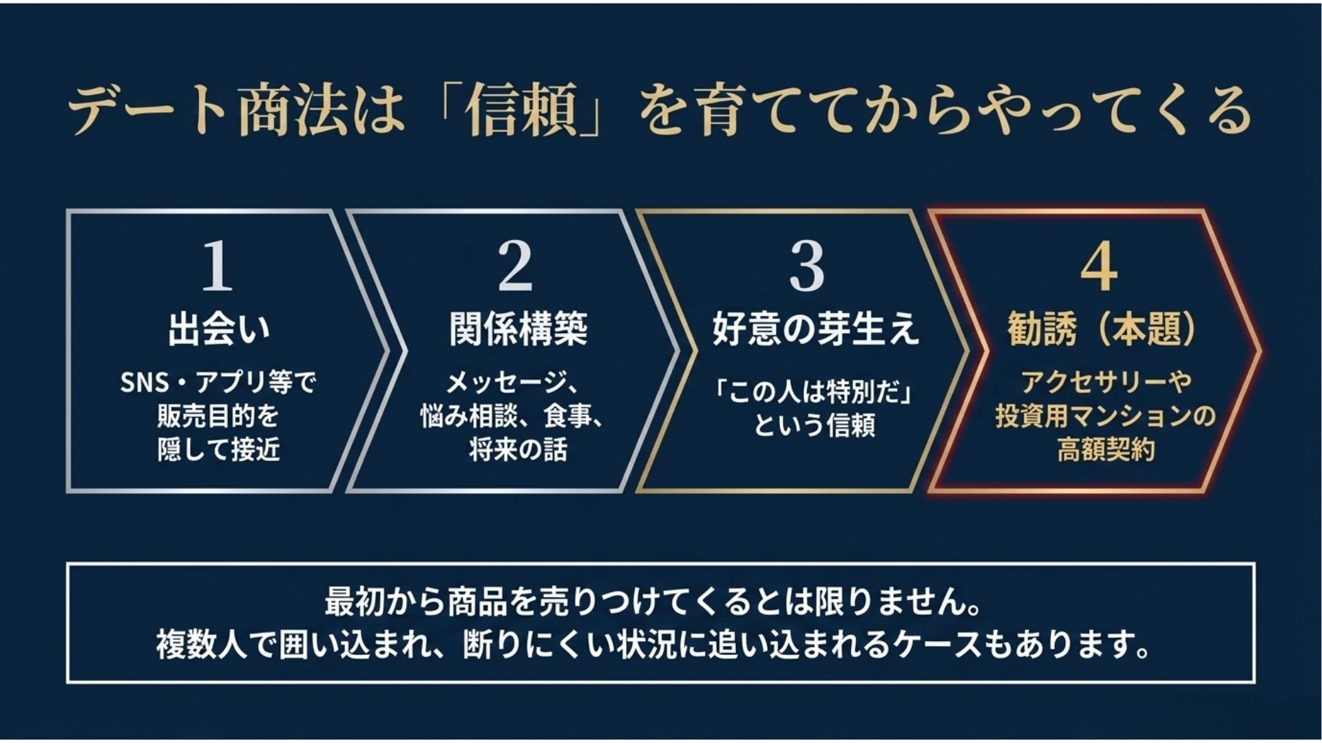 date-shoho-shinrai-kankei-kouchiku-kanyu-flow.jpg