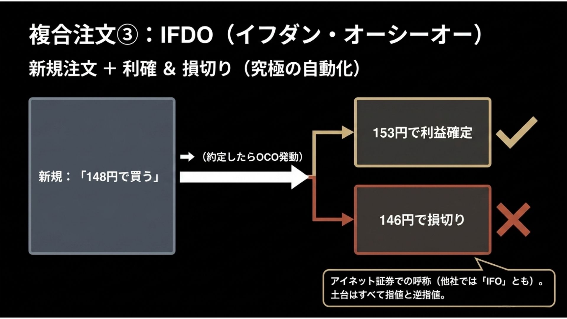 fx-ifdo-order-take-profit-stop-loss.jpg
