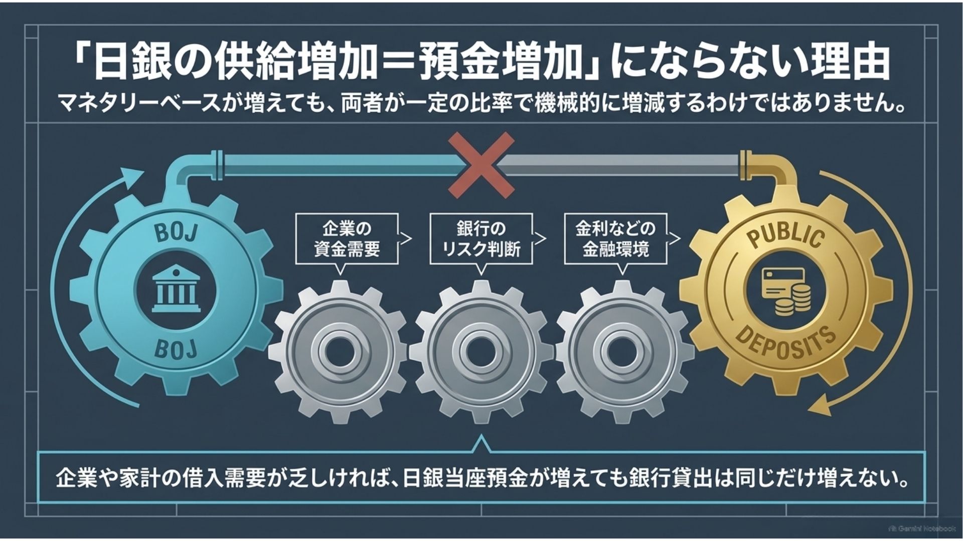 monetary-base-increase-does-not-directly-increase-bank-deposits.jpg