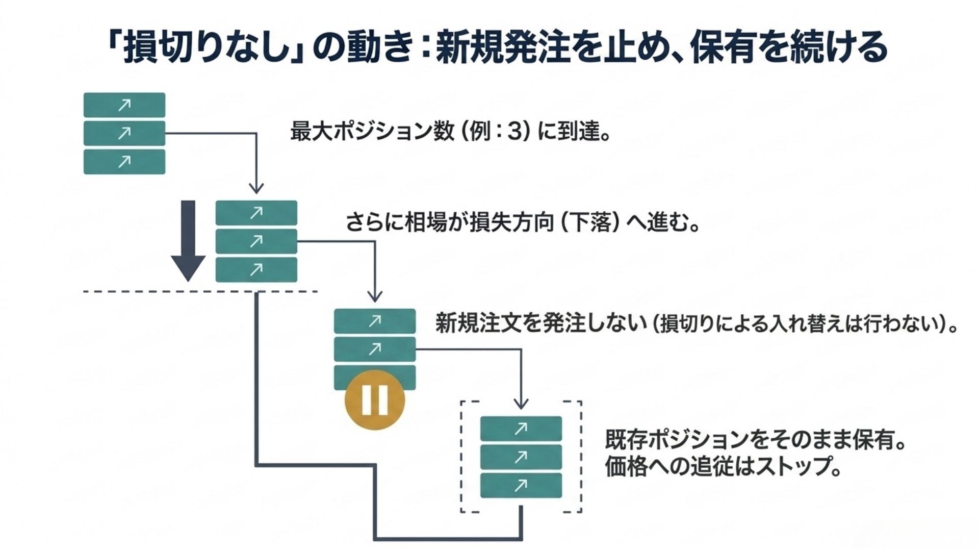 loop-if-done-no-stop-loss-hold-positions-price-following-stops.jpg