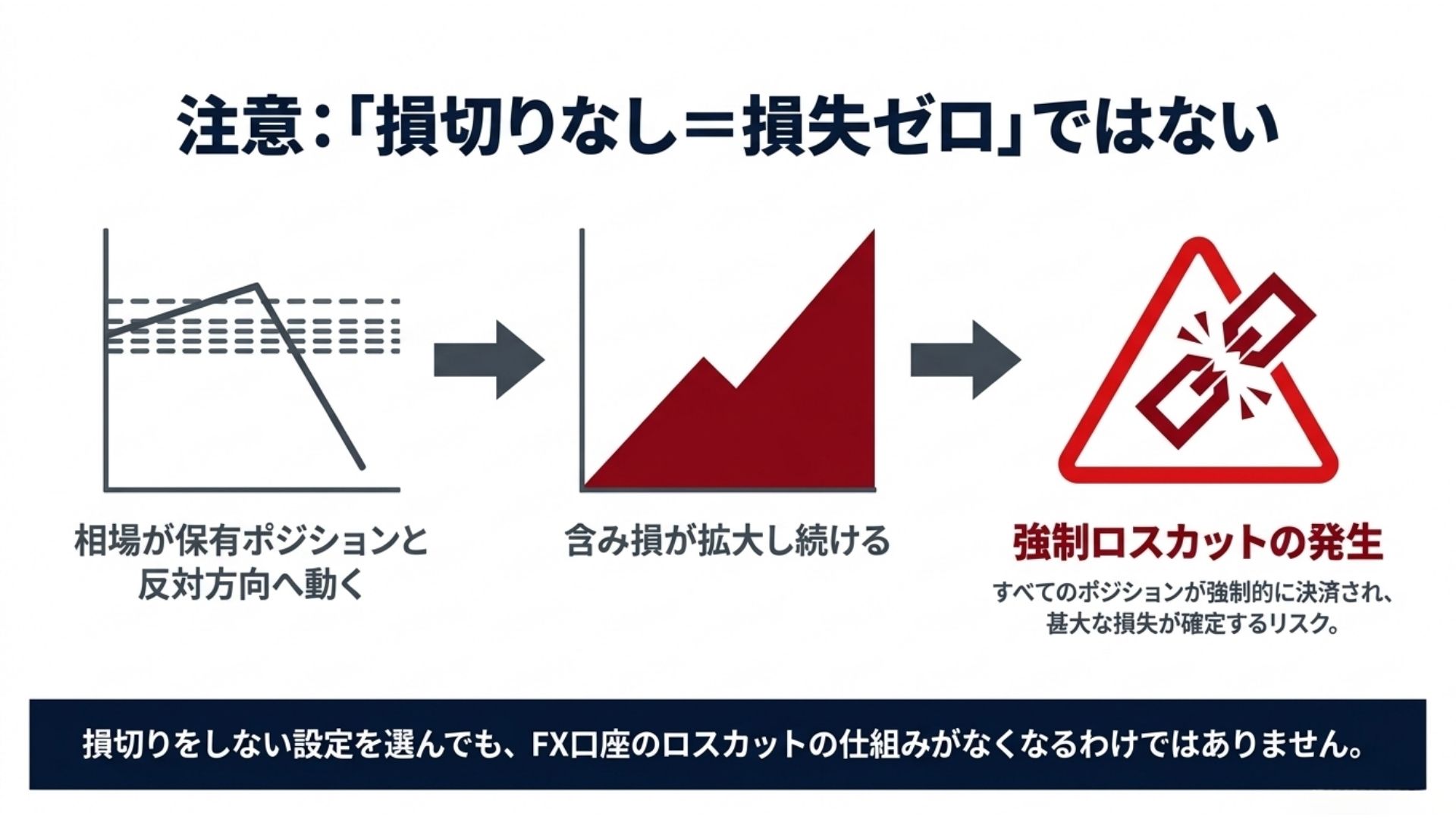 loop-if-done-no-stop-loss-forced-liquidation-risk.jpg