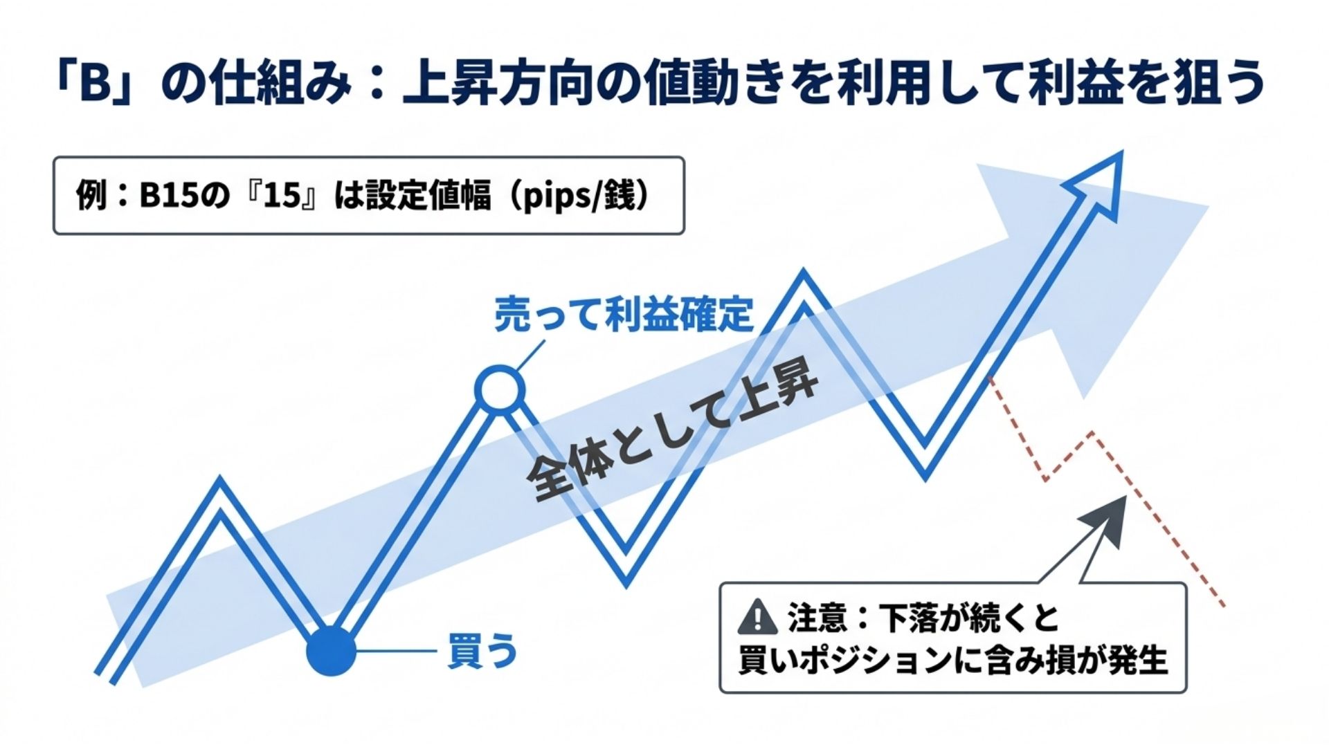 loop-if-done-b-type-buy-strategy-uptrend.jpg