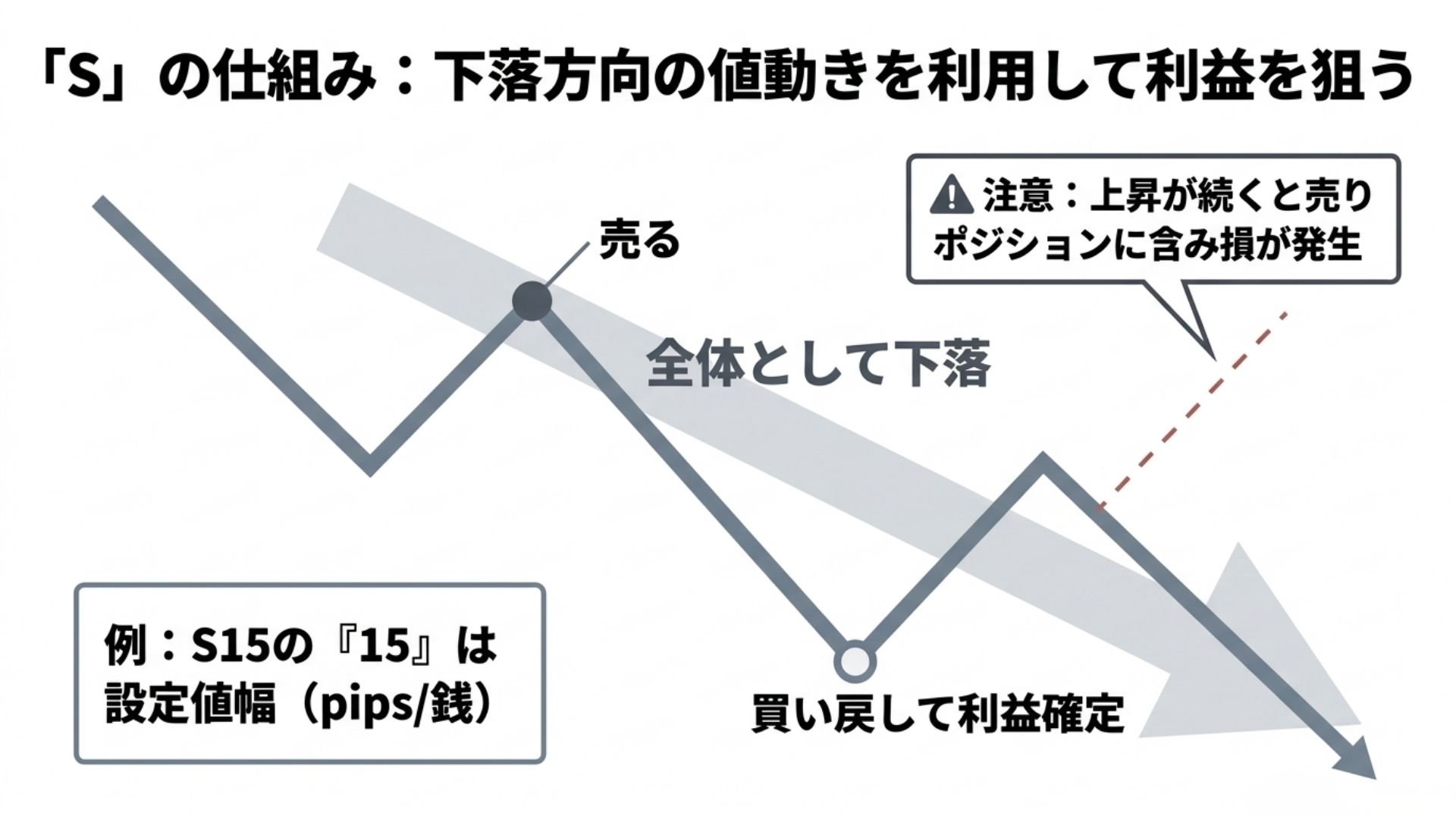 loop-if-done-s-type-sell-strategy-downtrend.jpg