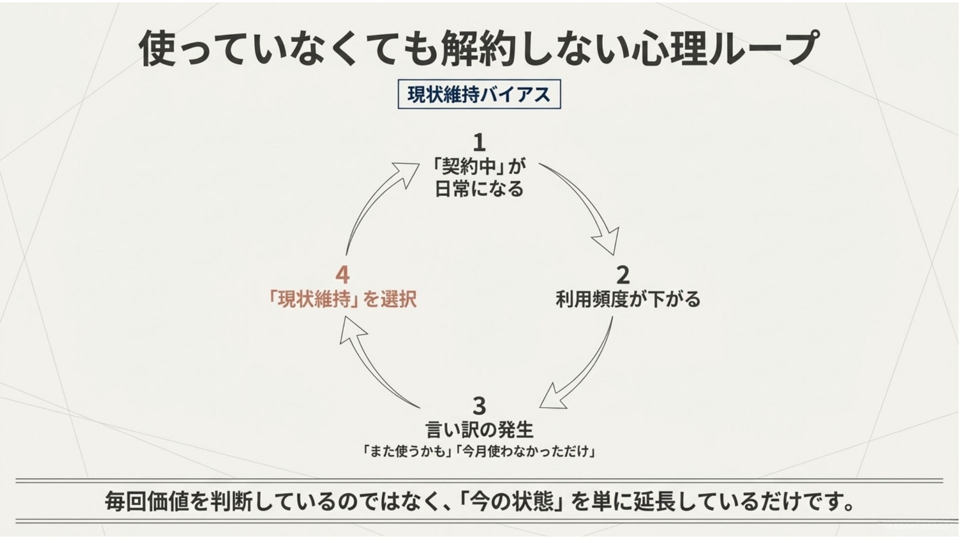 subscription-status-quo-bias-cancellation-loop.jpg