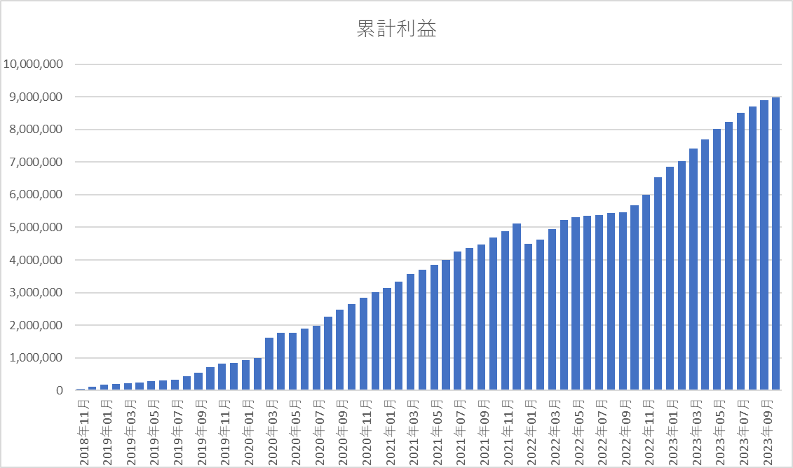 yuki20231009-累計実績グラフ.png
