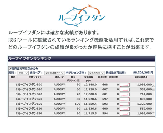 [ループイフダン]ループイフダンには確かな実績があります。取引ツールに搭載されているランキング機能を活用すれば、これまでどのループイフダンの成績が良かったか容易に探すことが出来ます。