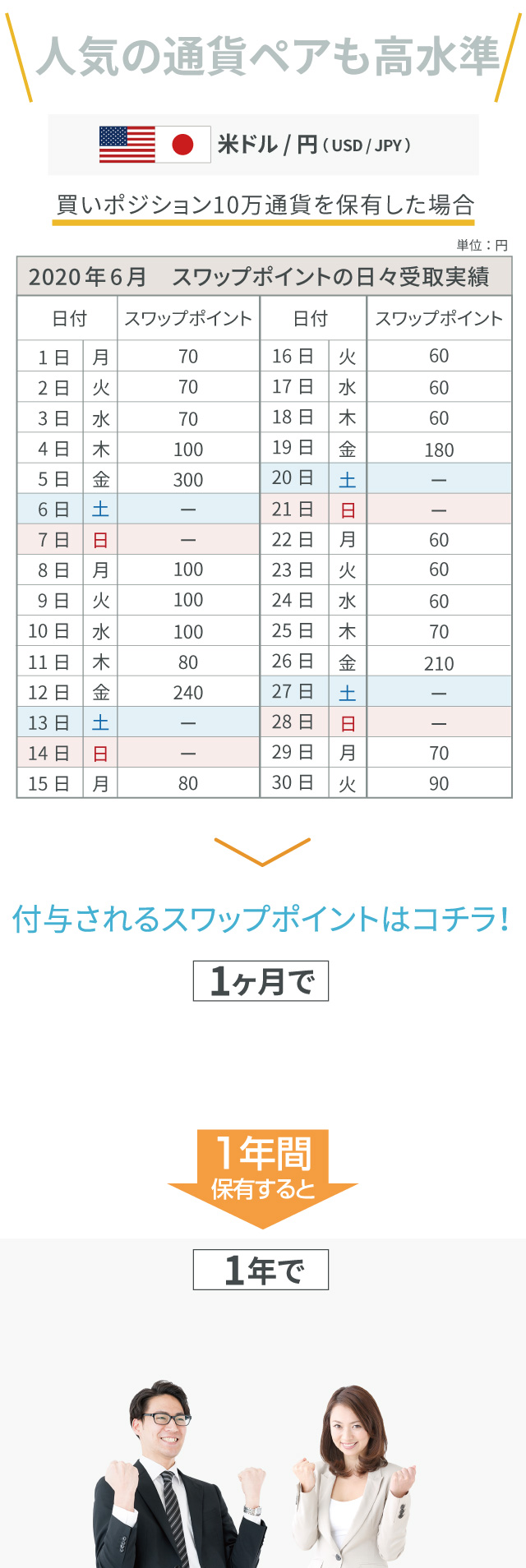 たとえば買いポジション10万通貨を保有した場合