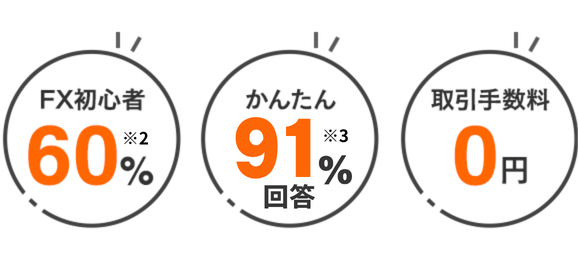 5年間で平均損益額95万円・FX初心者60%・かんたん91.5%回答・取引手数料0円