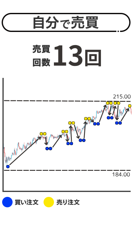自分で売買　売買回数13回