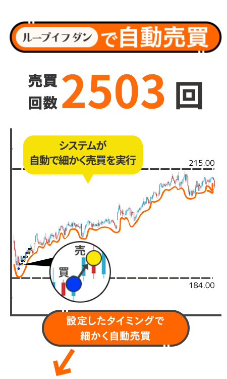 ループイフダンで自動売買　売買回数2503回