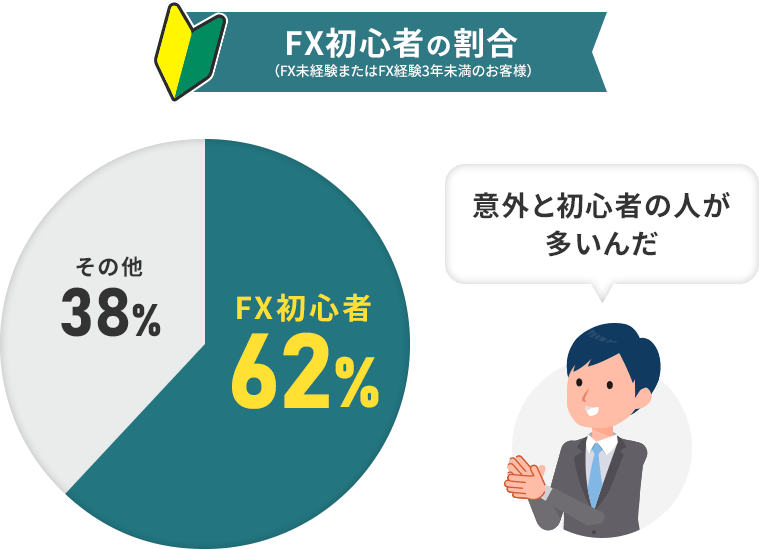 FX初心者の割合