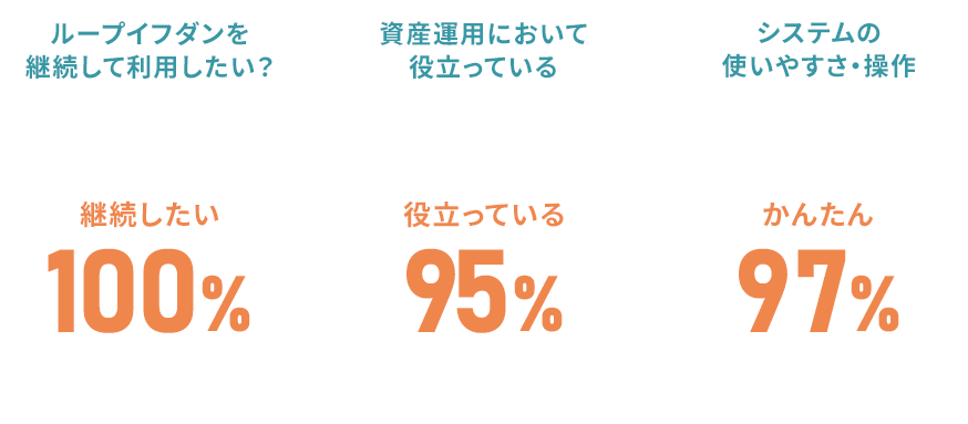 継続したい100%。役立っている95%。かんたん97%