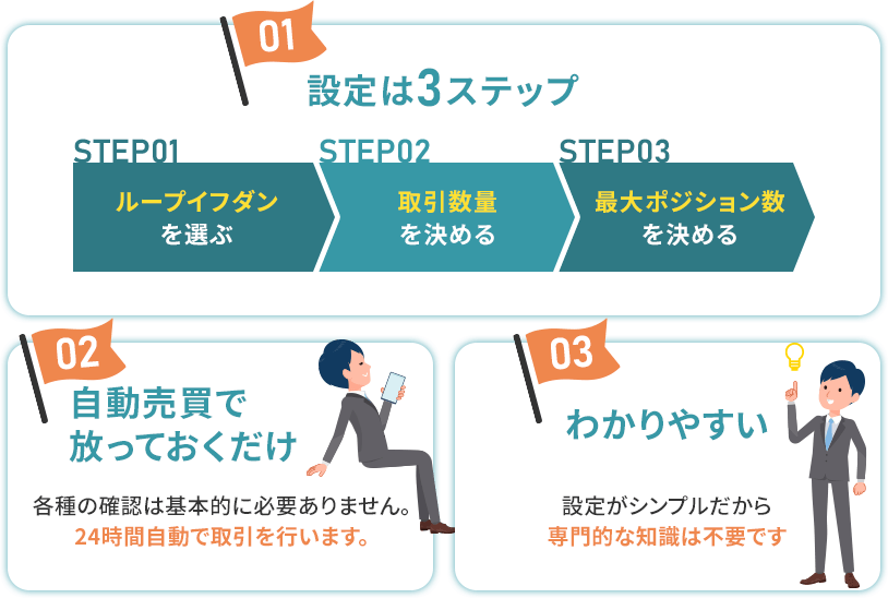 設定は3ステップ。自動売買で放っておくだけ。わかりやすい。