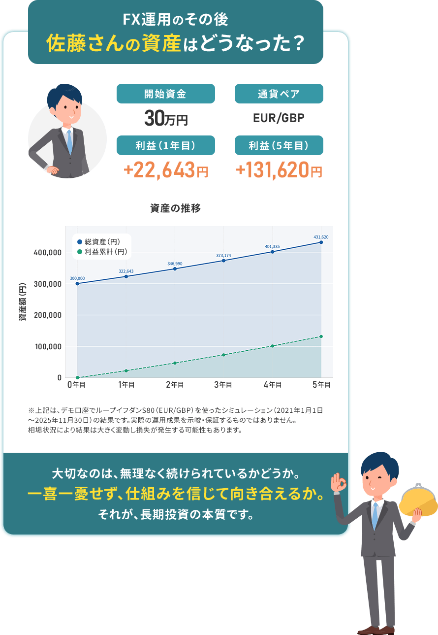 佐藤さんの資産はどうなった？