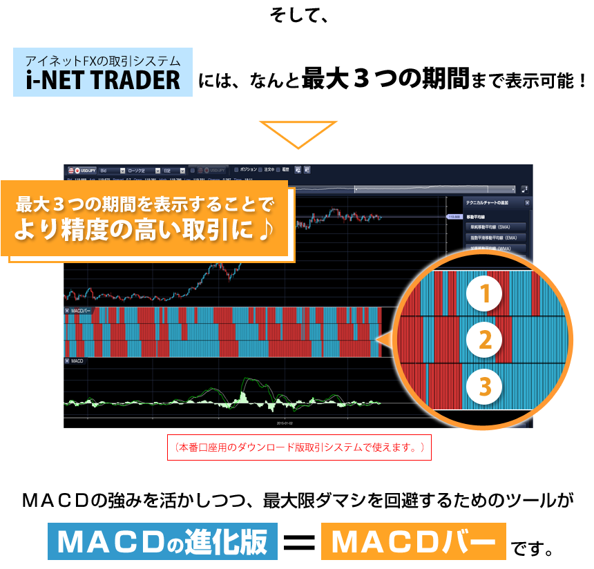そして、アイネットFXの取引システムi-NET TRADERには、なんと最大３つの期間まで表示可能！MACDの強みを活かしつつ、最大限ダマシを回避するためのツールが「MACDバー」です。