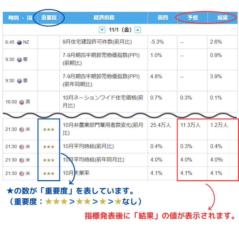 経済・予測カレンダーでの重要度と予想と結果のイメージ