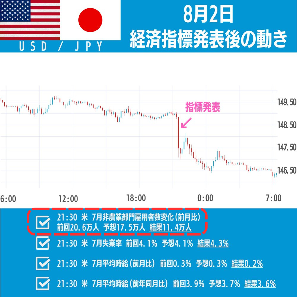 2024年8月2日の経済指標結果