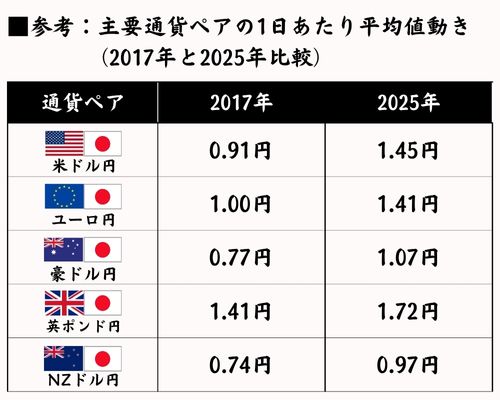 主要通貨ペアの1日あたり平均値動き