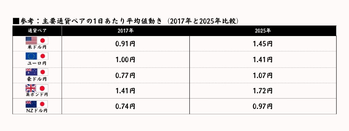 主要通貨ペアの1日あたり平均値動き