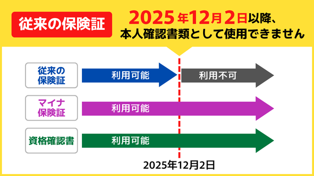 2025年12月2日以降の保険証について