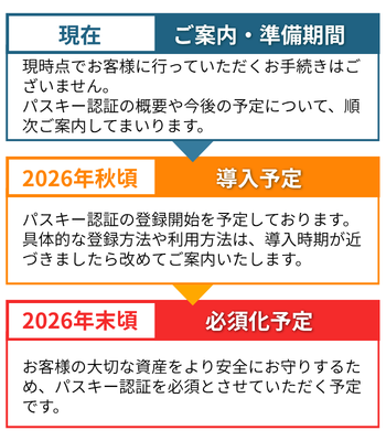 パスキー導入のスケジュールsp