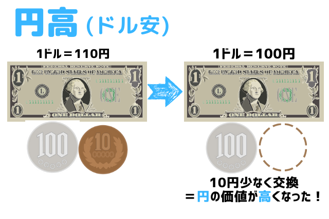 円高(ドル安) 例えば1ドル110円が1ドル100円になった場合は円の価値が10円高くなったことになります。