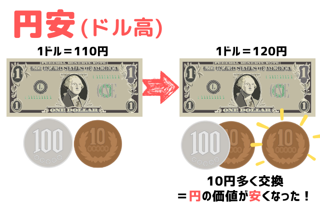 円安(ドル高) 例えば1ドル110円が1ドル120円になった場合は円の価値が10円安くなったことになります。