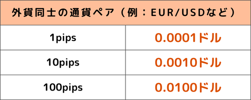 外貨同士の通貨ペア（例：EUR/USDなど）・1pips=0.0001ドル ・10pips=0.0010ドル ・100pips=0.0100ドル
