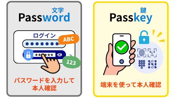 パスワードとパスキーのイメージ