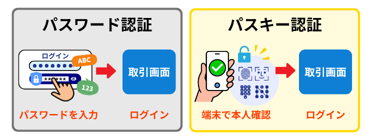 パスワードとパスキーの違い