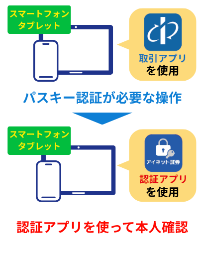 パスキー認証にはスマホまたはタブレットが必要です