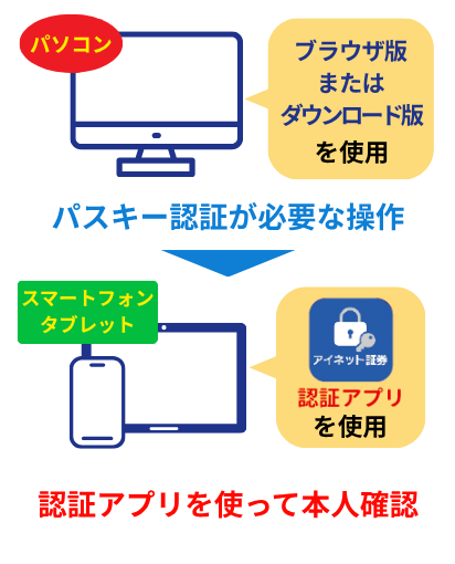 パスキー認証にはスマホまたはタブレットが必要です