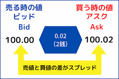 売値が100.00円、買値が100.02円売値と買値の差である0.02円（2銭）がスプレッド