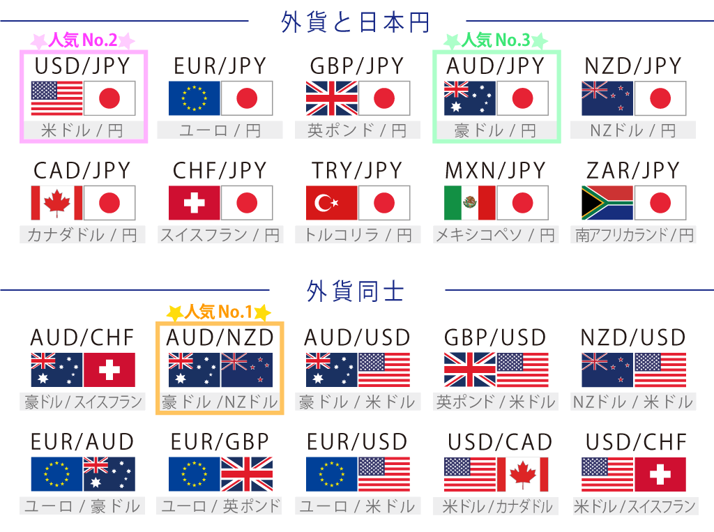 選べる通貨は全部で20種類あります。人気ランキング第1位はAUD/NZD、第2位はUSD/JPY、第3位はAUD/JPY