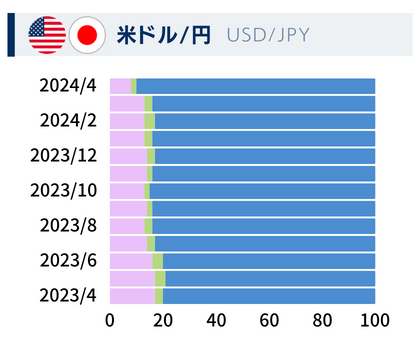 米ドル/円のBS分布