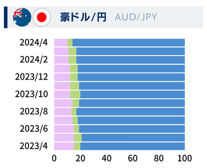 豪ドル/円のBS分布