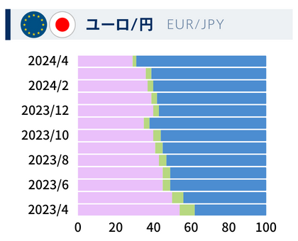 ユーロ/円のBS分布
