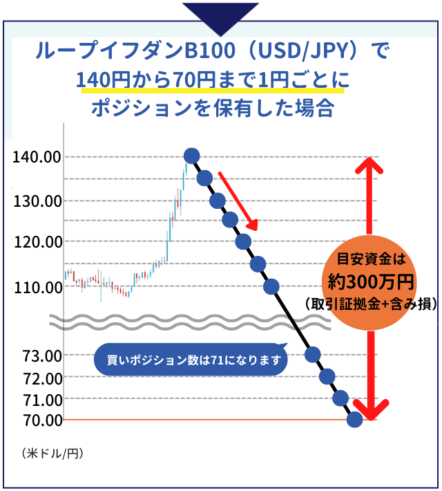 ループイフダン リスクを抑えた ゆったり 運用プラン アイネット証券