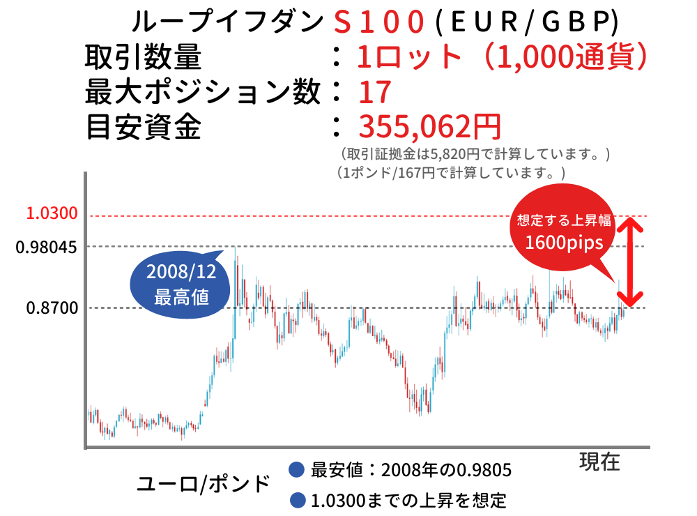 豪ドル/円のモデルプラン