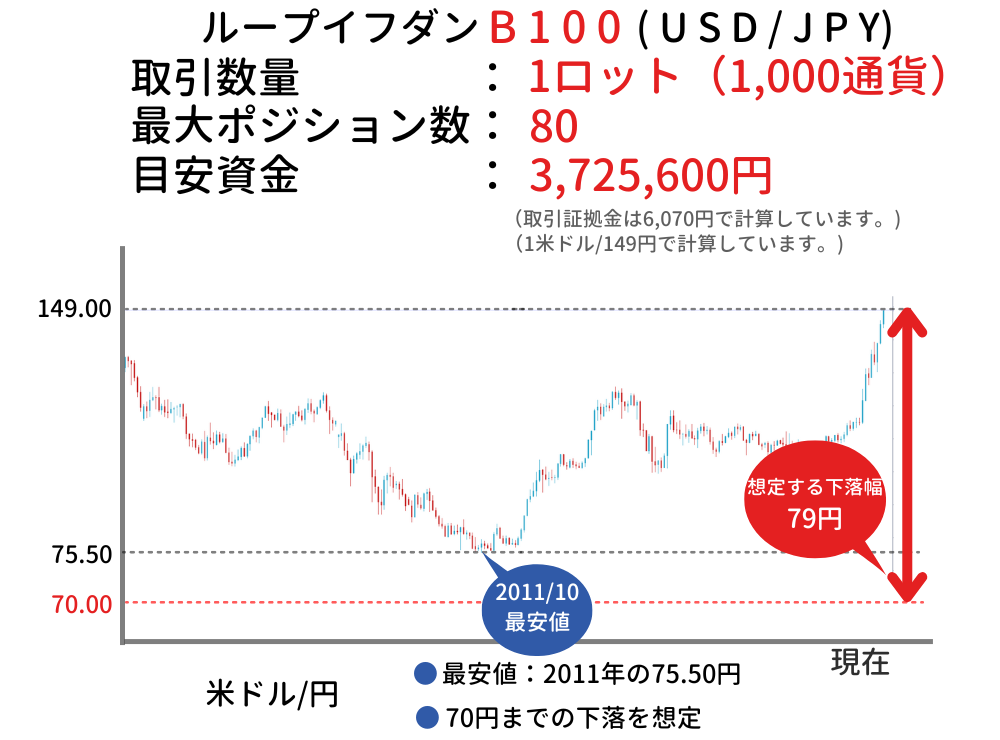 豪ドル/円の120万円モデルプランです。設定はループイフダンB100 最大ポジション数44 目安資金は1,169,080円となります。