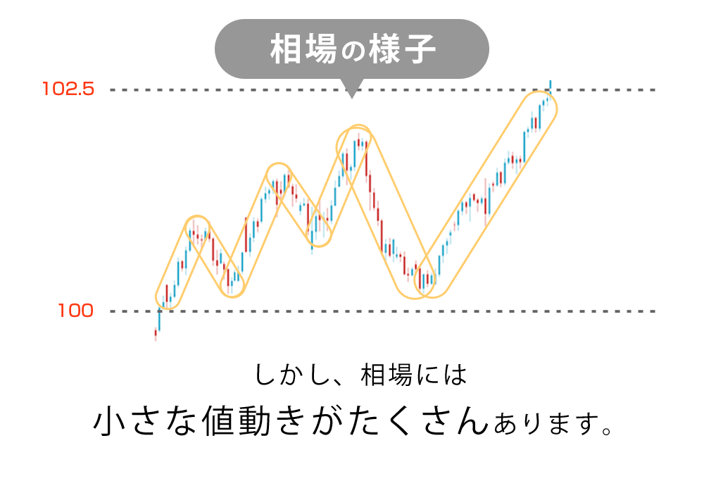 買いと売りの繰り返いがループイフダンです
