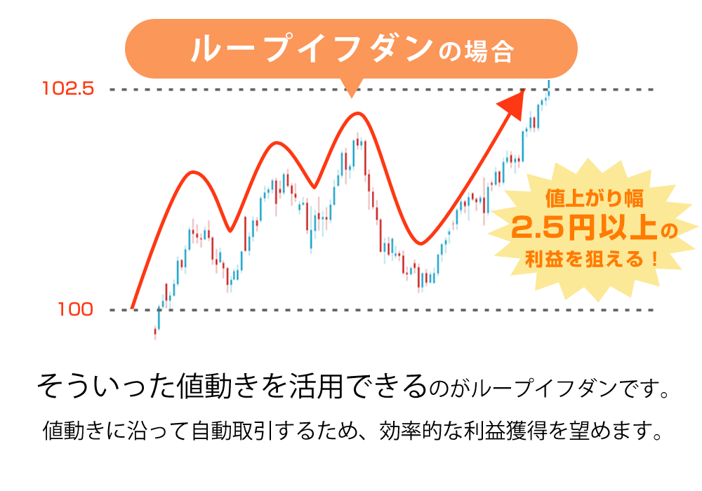 スタート時の買より相場が下落したらどうなるでしょう