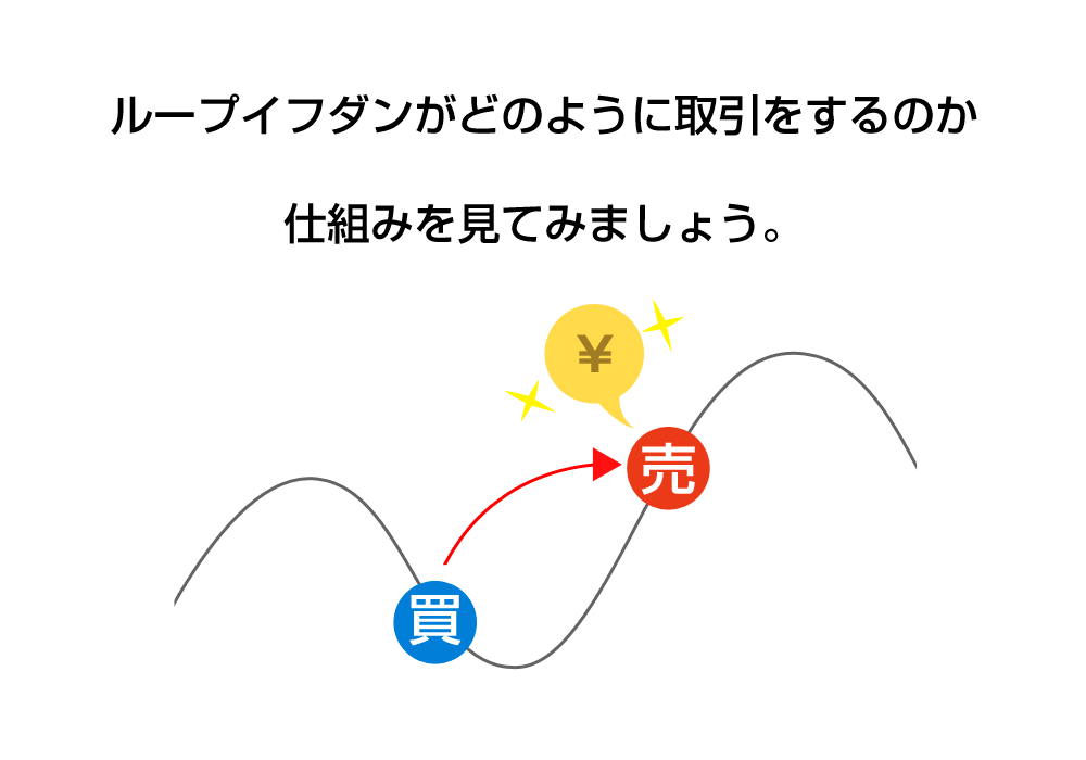 スタート時の買より相場が上昇したらどうなるでしょう