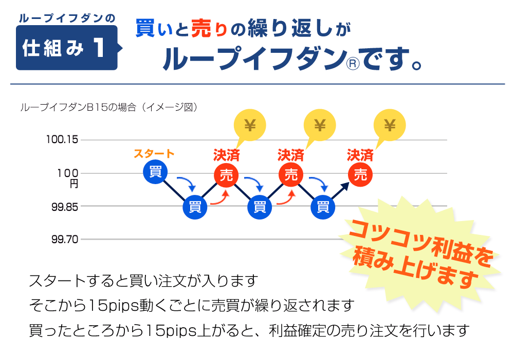 値動きに合わせて効率的に利益を積み重ねます