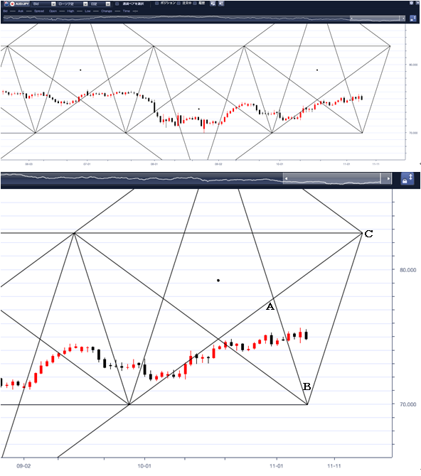 ＊豪ドル／円のペンタゴンチャートデータ＊