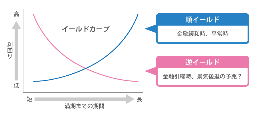 順イールドとは？